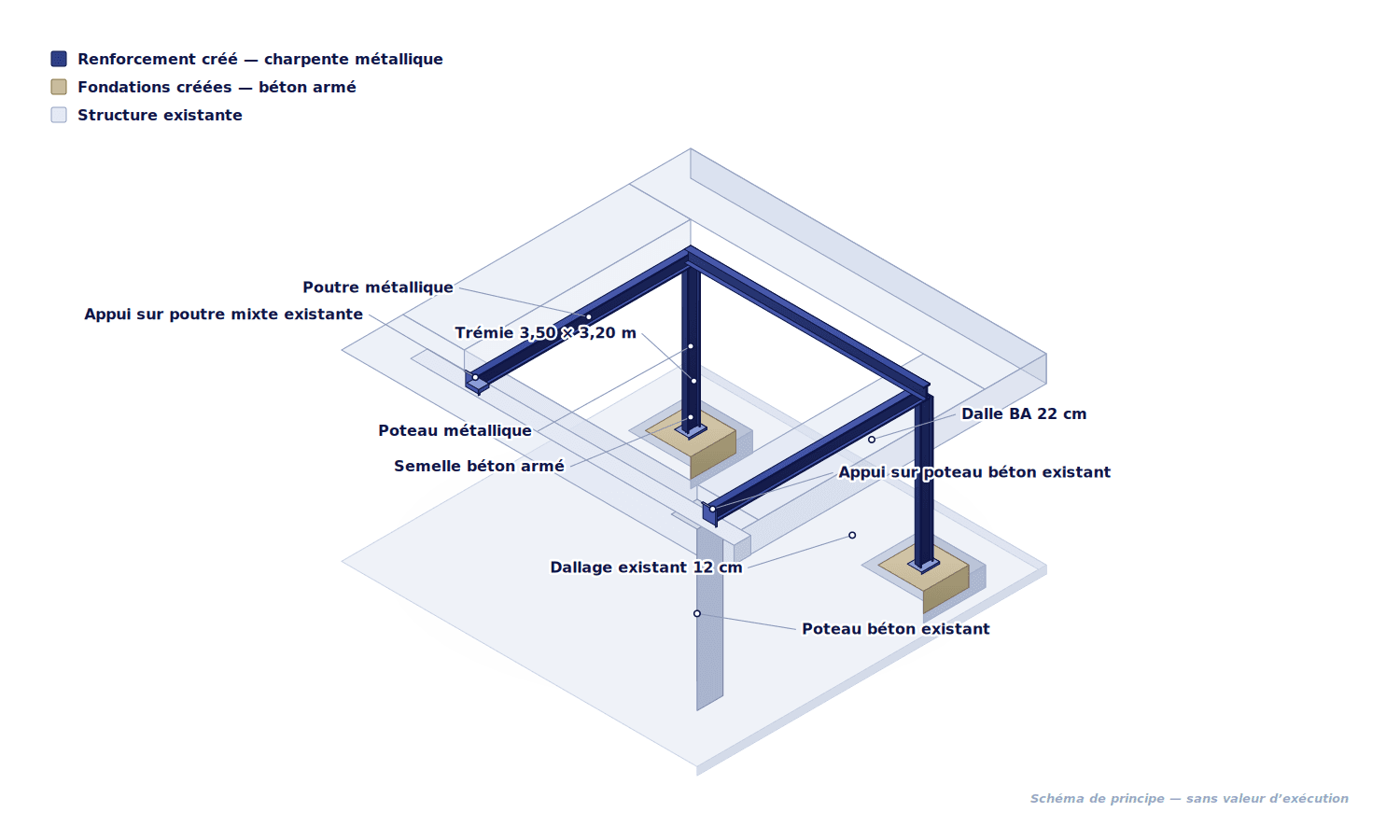 Schéma de principe du renfort de trémie : poutres et poteaux métalliques, semelles en béton armé, appuis sur la structure existante