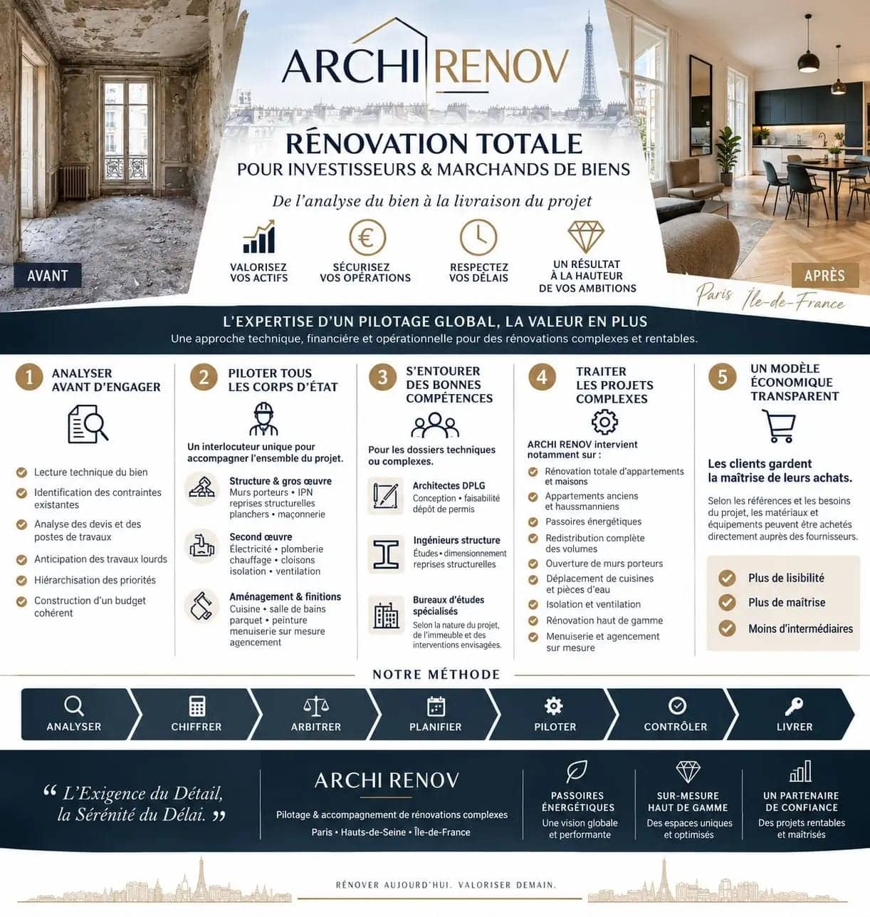 Affiche publicitaire ARCHI RENOV montrant une rénovation lourde intérieure et un intérieur rénové, avec texte "RÉNOVATION TOTALE" et logos, éléments avant/après et cadre urbain parisien. alt: "Affiche ARCHI RENOV démontrant pilotage de rénovation complète, avec photo avant/après et icônes de services, Paris."