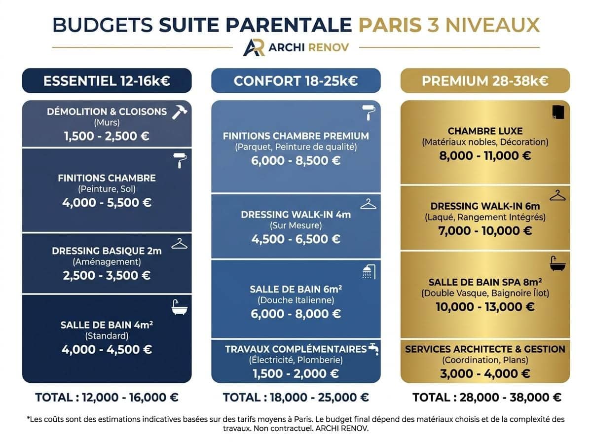 Tableau des budgets de rénovation d'une suite parentale à Paris 16 selon trois niveaux de gamme