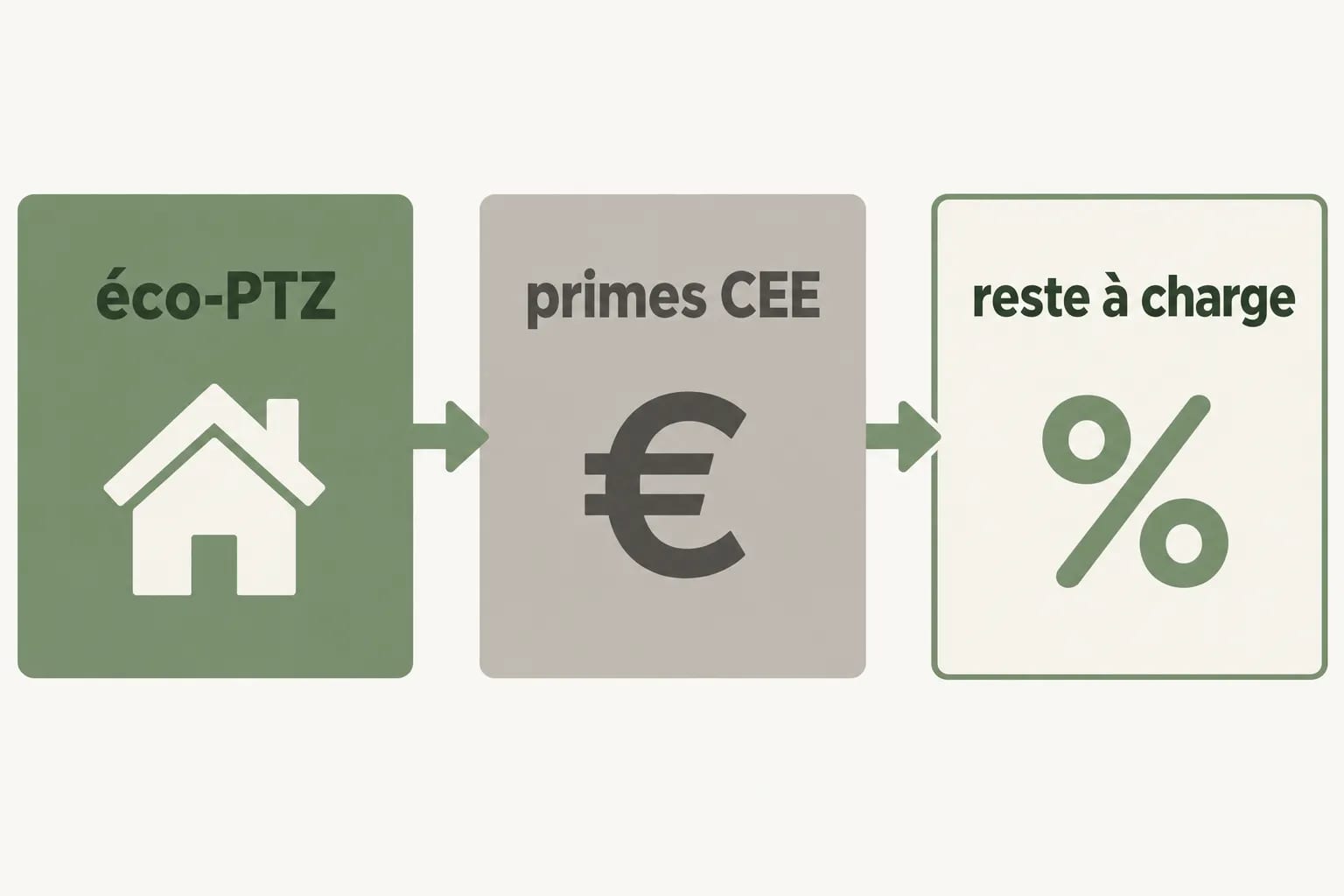 Aide au logement pour les travaux de rénovation: schéma montrant éco-PTZ, primes CEE et reste à charge en pourcentage.