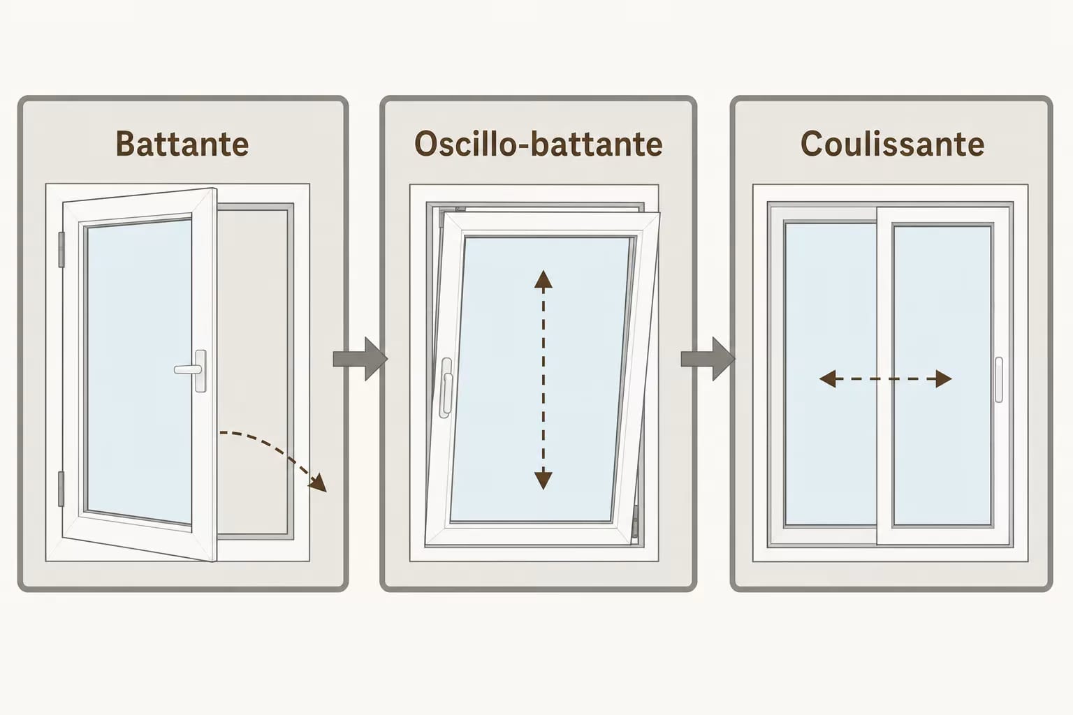 Différentes ouvertures de menuiseries: battante, oscillo-battante et coulissante illustrant leur mode d’ouverture.
