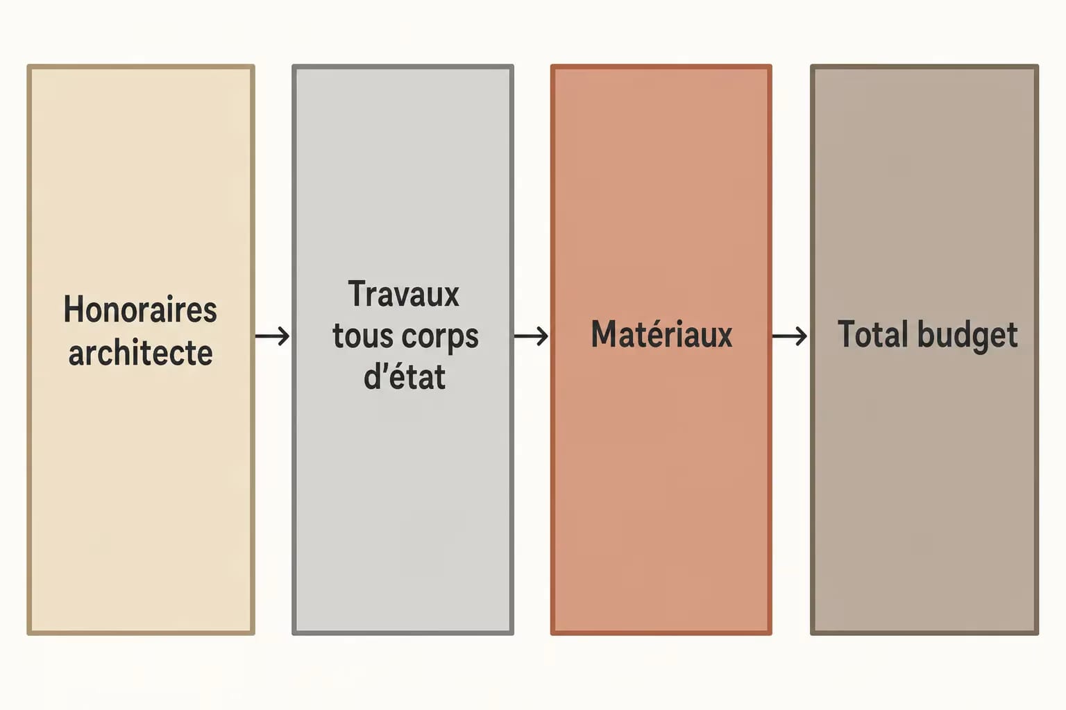 Schéma de calcul d’un projet d’agencement d intérieur paris : honoraires architecte → travaux → matériaux → total budget.