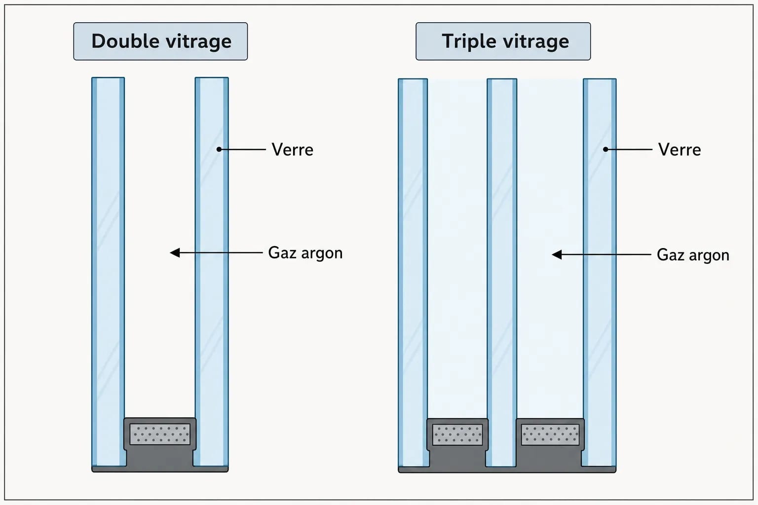 Schéma comparatif des doubles et triples vitrages montrant les verres, le cadre et le gaz argon entre les vitres.