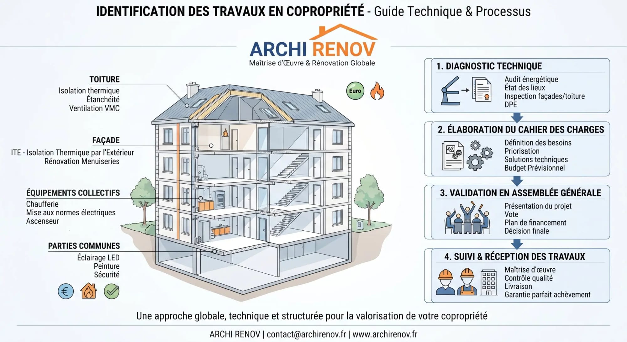 Schéma d’identification des travaux en copropriété avec vue d’un bâtiment en coupe et infographies guides, logo ARCHI RENOV et sous-titres.