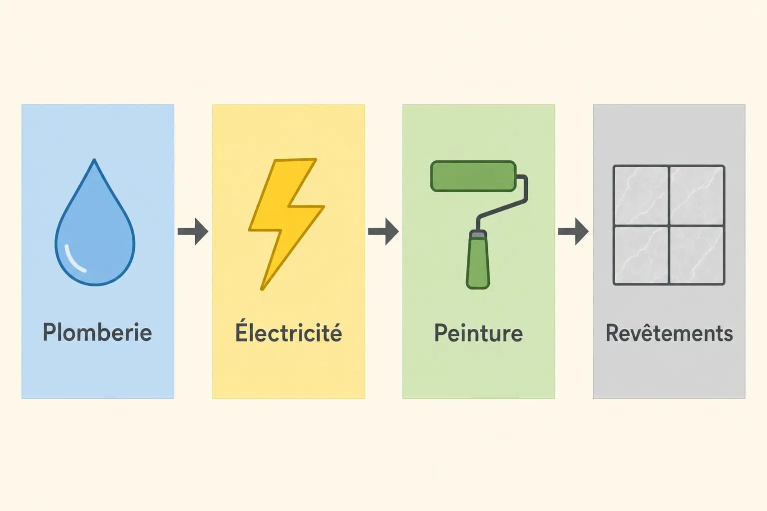 Schéma illustrant les postes d’une rénovation : plomberie → électricité → peinture → revêtements, étape par étape. au m2 rénovation complète appartement.